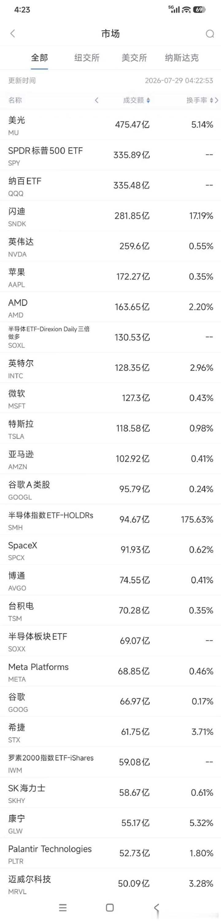 7月29日美股成交额前20：苹果市值首次触及5万亿美元周二美股成交额第1名美光科