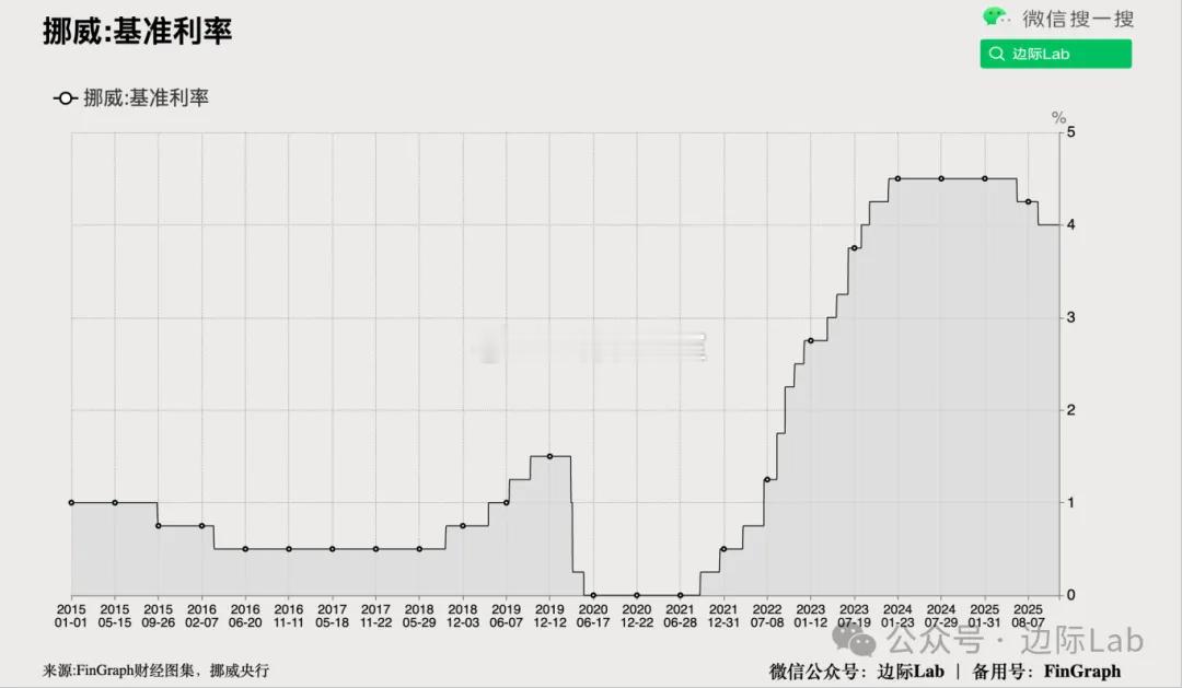 挪威央行将基准利率维持在4%，明确暗示短期内无意开启宽松周期，直接受迫于基础通胀