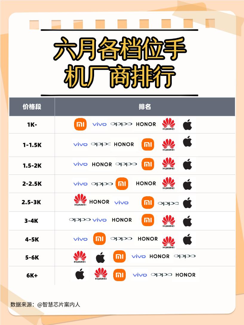 618大战战报来了！哪个价格段格局最意外？

今年618在国补的加持下真的超级热