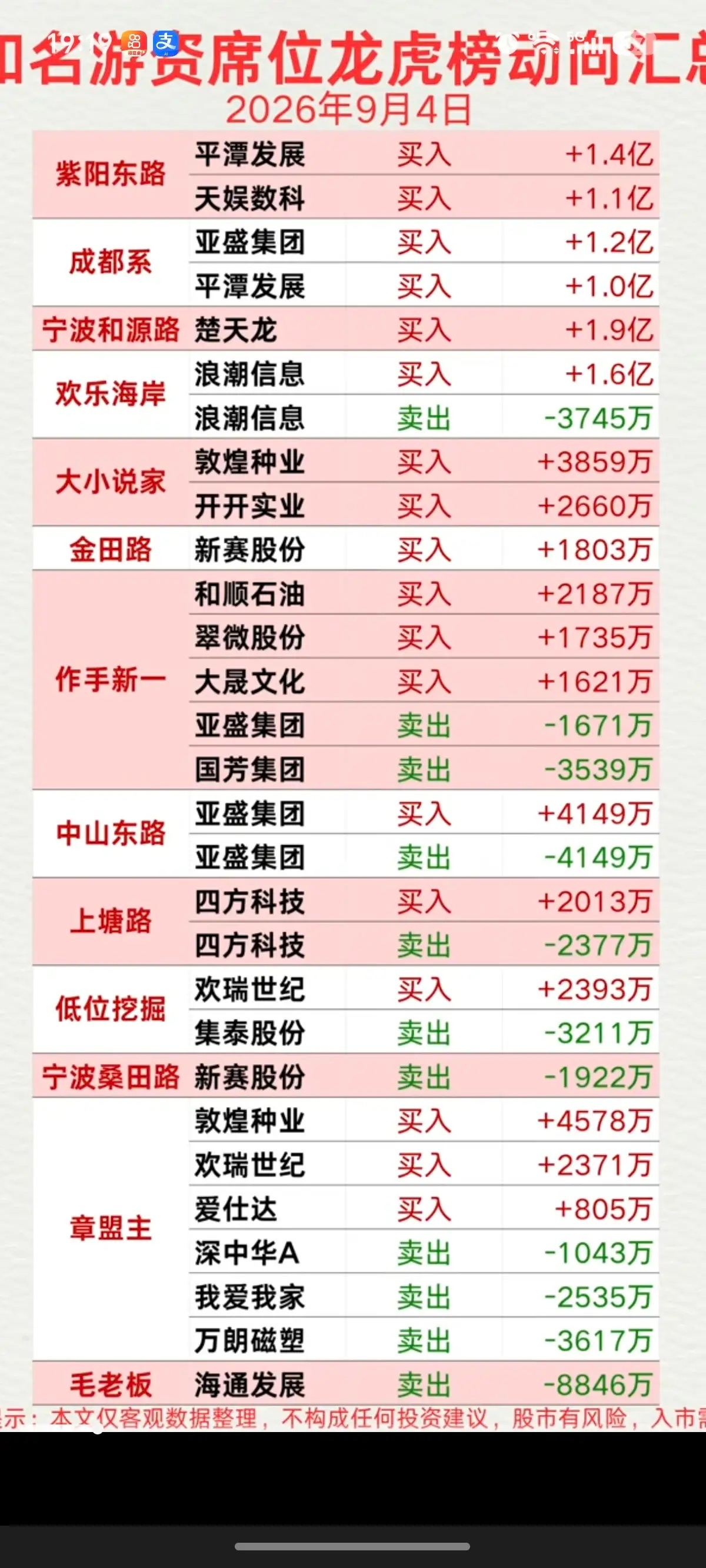 9.04周五  看看游资大佬们都买了啥？！ 游资大佬抢筹 龙虎榜！紫阳东路   