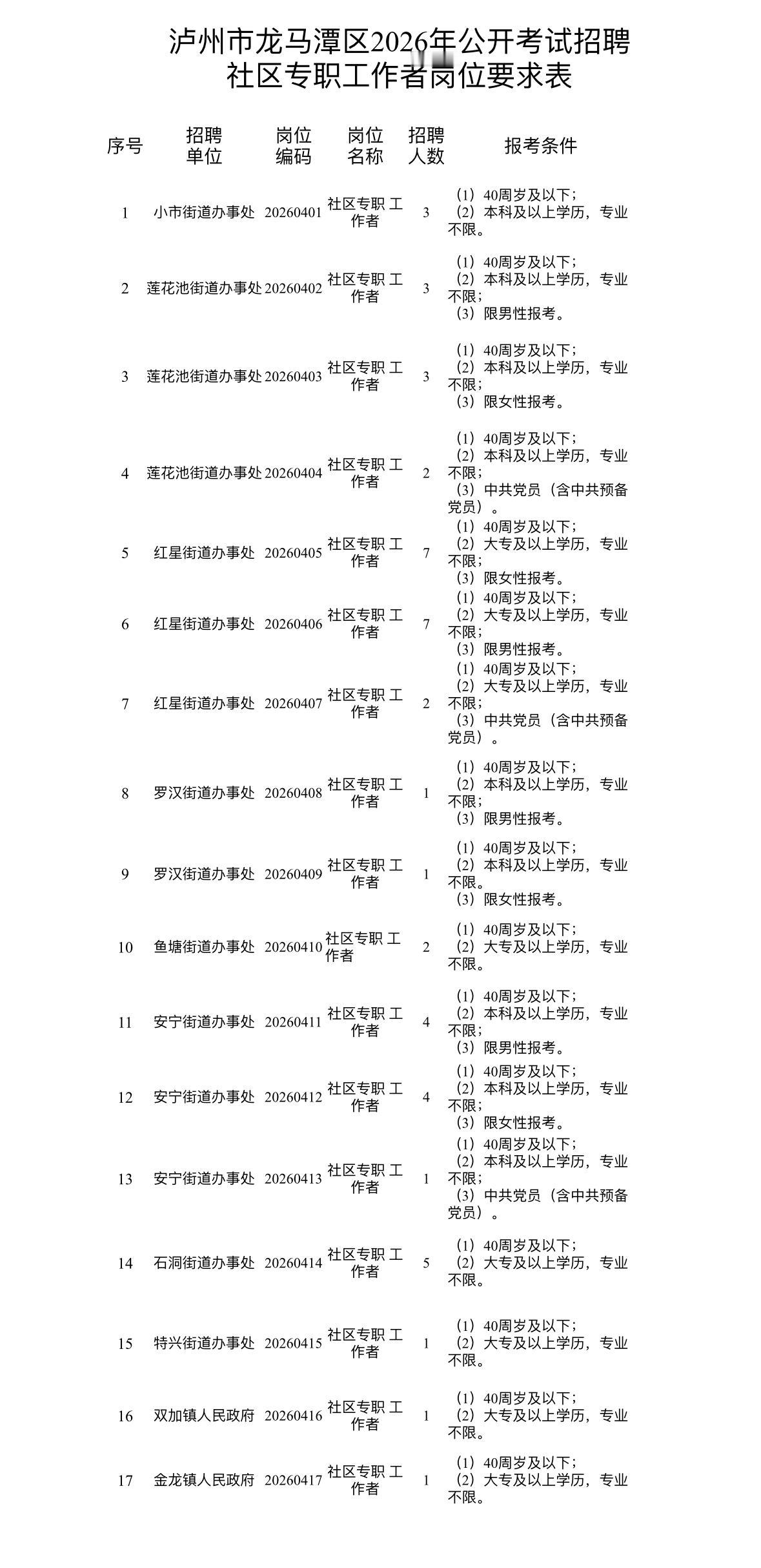 泸州龙马潭社区岗招48人！40岁以下可报！

🔍 单位名称: 泸州市龙马潭区社