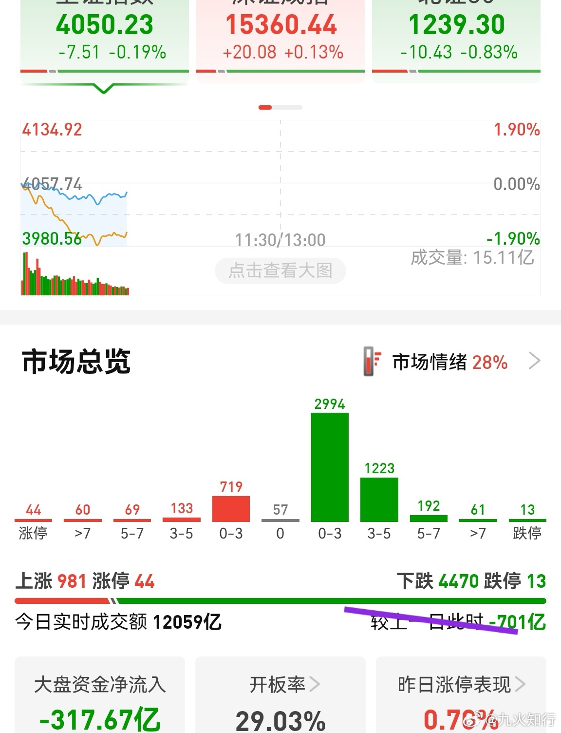 A股科创板整体暴涨4500家是绿的，且跌幅大于3%的近1500家，标题写的是暴涨
