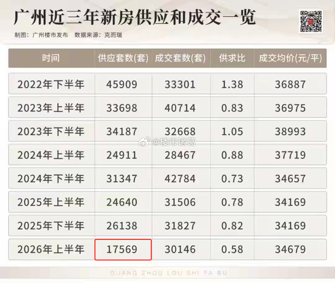 广州楼市，也肉眼可见的好起来了。楼市第一线