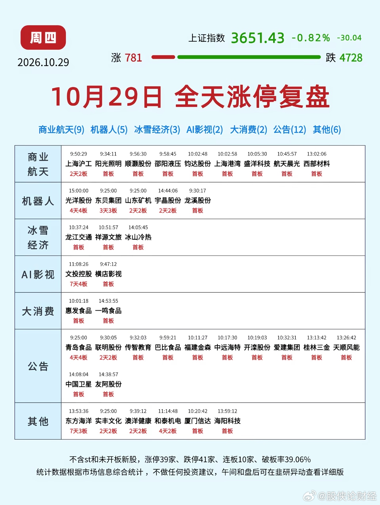 10月29日涨停复盘 ​​​