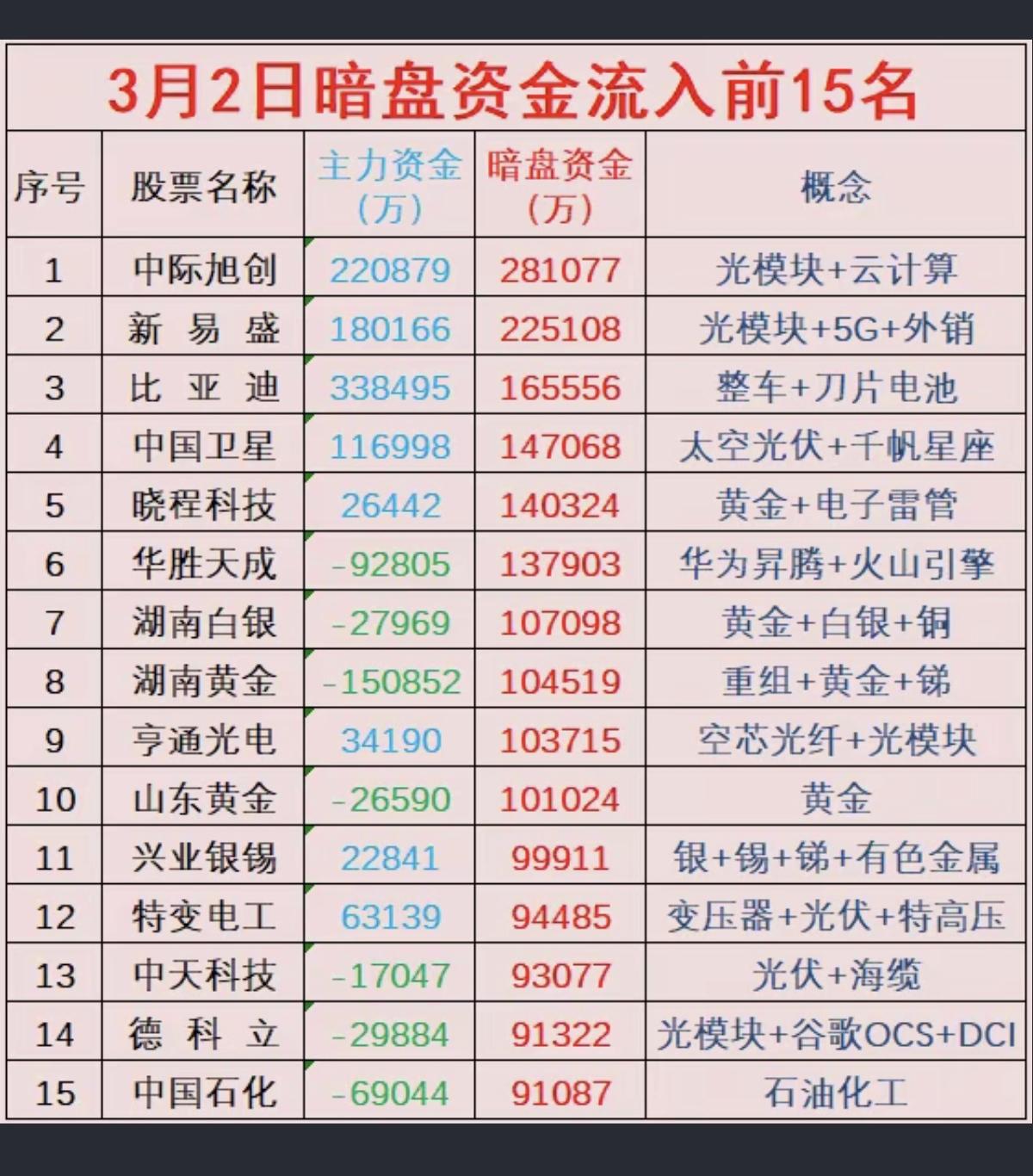 3.2周一  主力资金抢筹  暗盘数据监测！

1.光模块，云计算
2.整车，刀