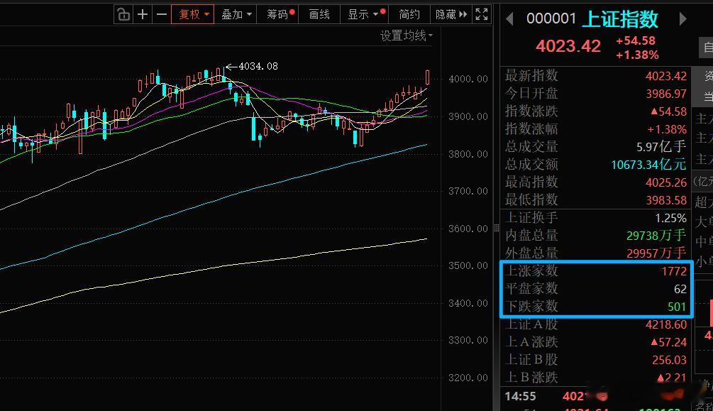 沪指12连阳今天是个好日子啊，A股喜迎2026开门红，沪指12连阳，重新站上40