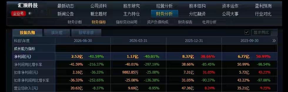 突发！盘后4家半导体公司发布中报，其中两增两下滑，最高增303%半导体行业，是A