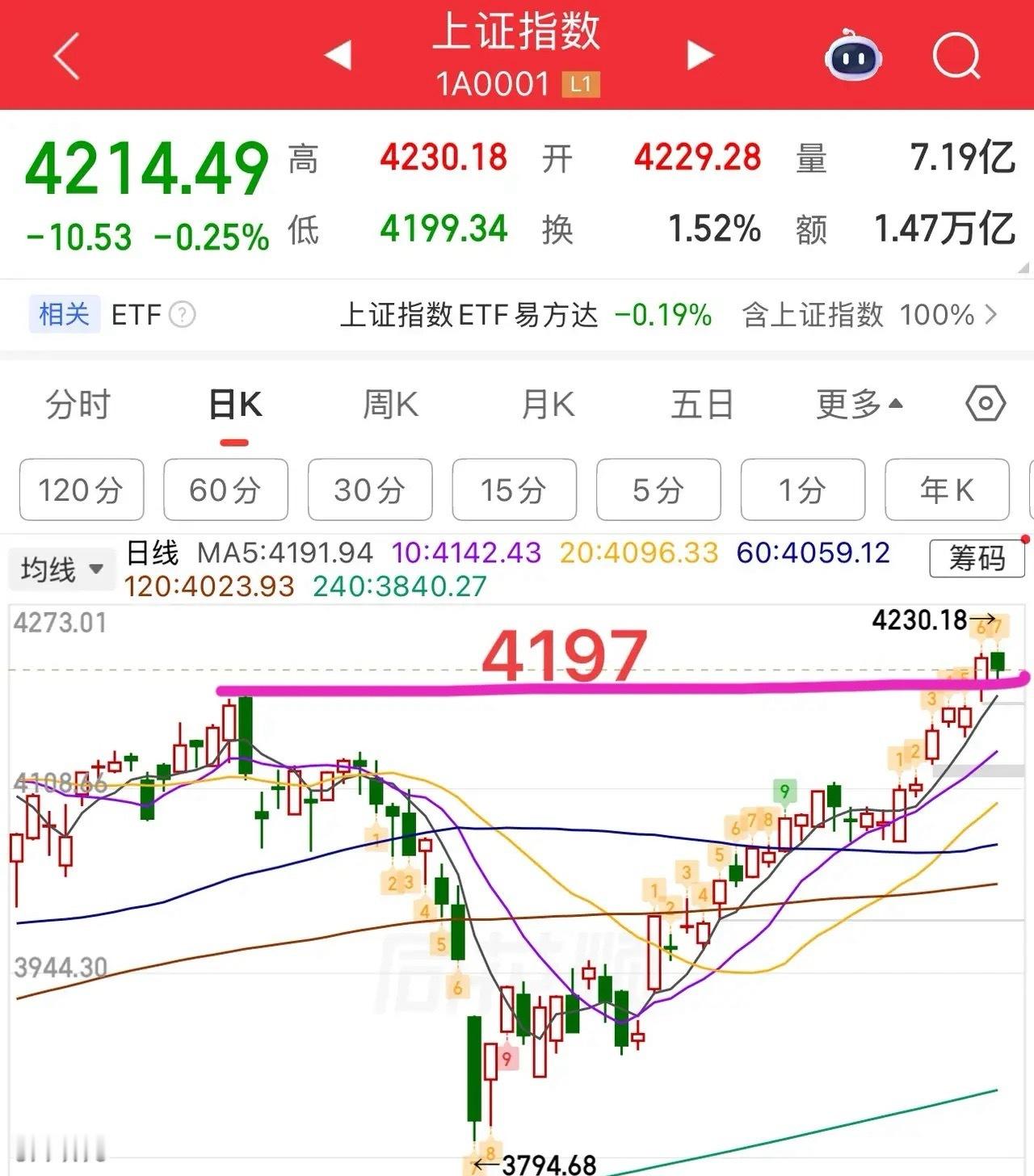 2026.5.12周二收评：4197能确认住吗？往上防背驰，往下做保护。周二大盘