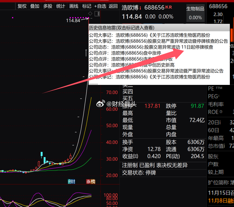 高位股市场的警钟已然敲响！近期，七连板的#浩欧博 sh688656[股票]# 如