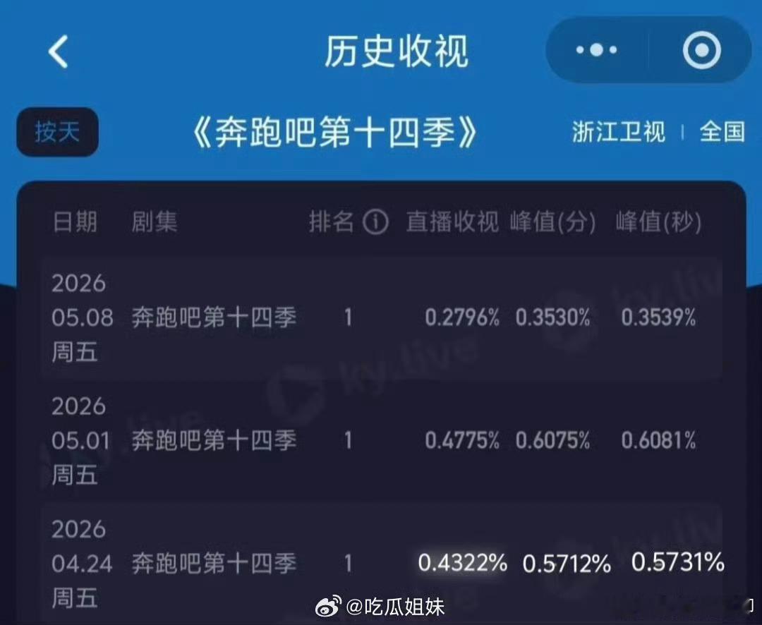 现在都没人看跑男了吗早期跑男真的很搞笑啊 对啊，我也觉得挺怪的 