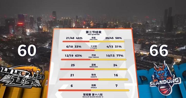 单节30分，辽宁队想做好还是能做好的，但是就是感觉他们的执行力现在需要酝酿比较长