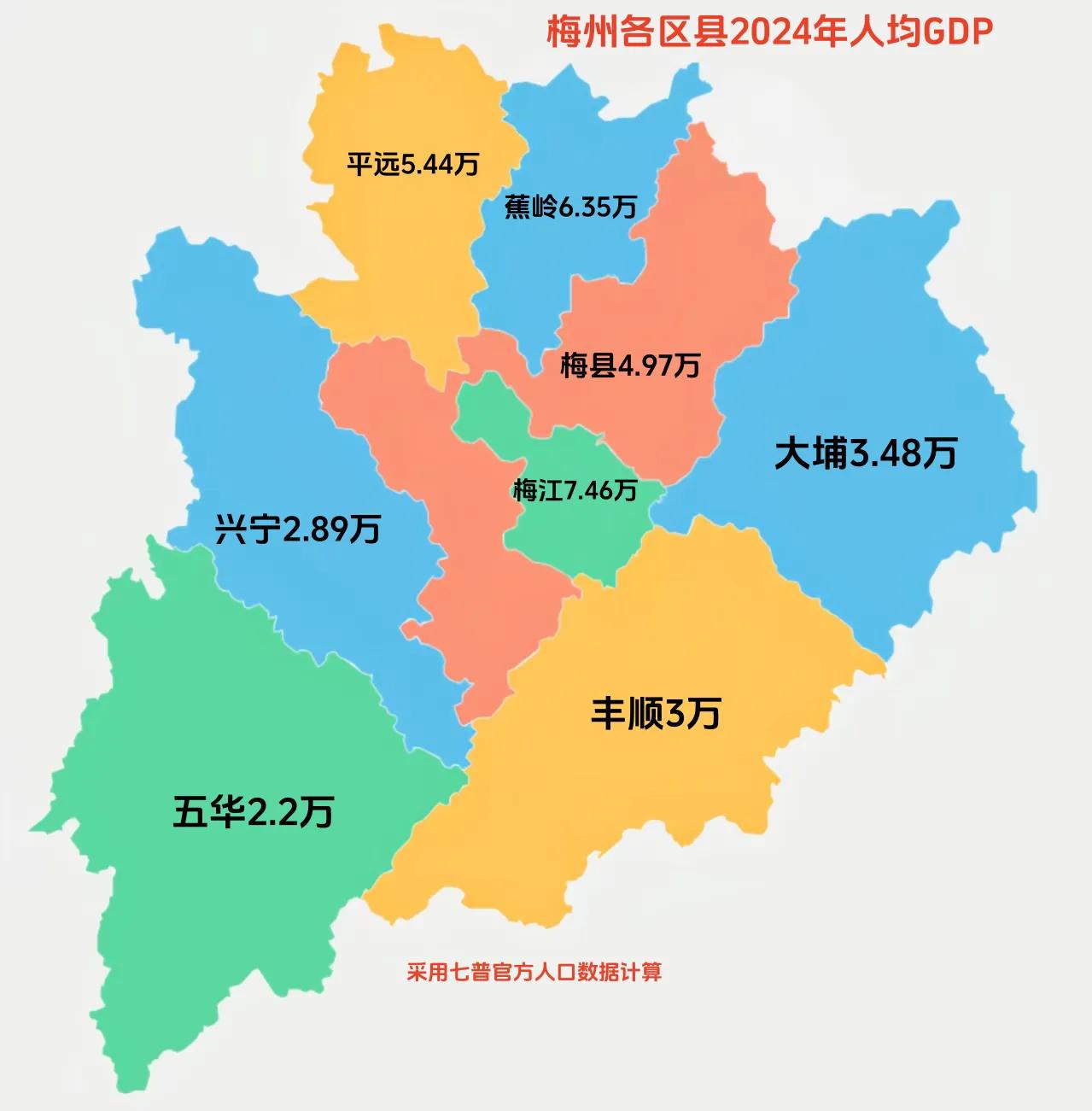 梅州各区县2024年人均GDP，梅江最高，五华最低。目前广东人均GDP最低的地级