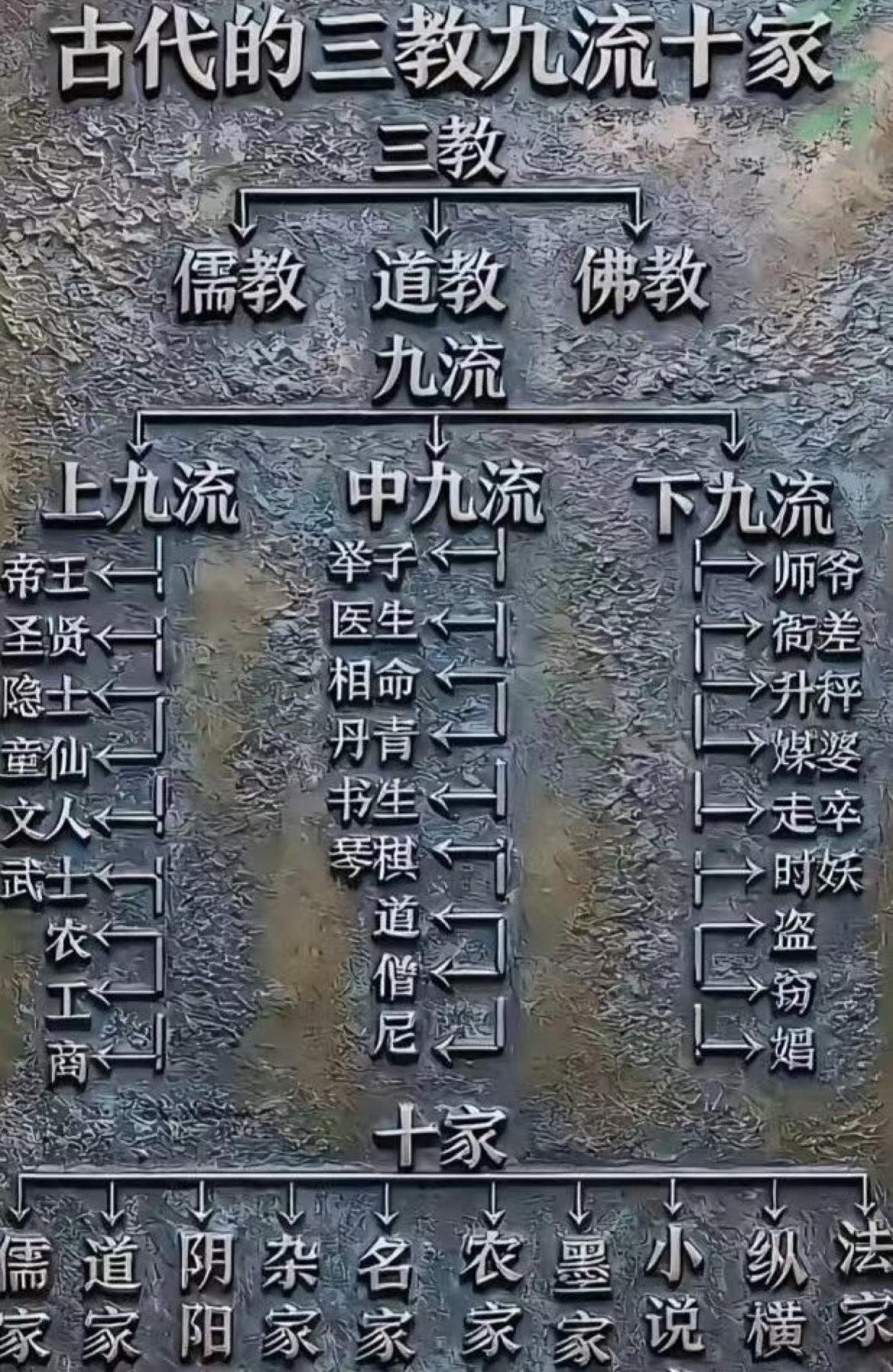 一张图看明白古代的三教九流十家！

三教九流