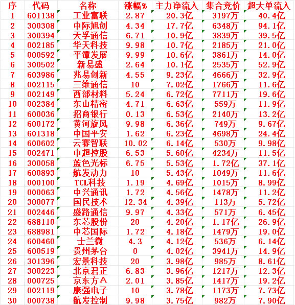 1月27日收盘，主力资金，已经大幅卖出的30名单特变电工：净流入 -16.2亿元