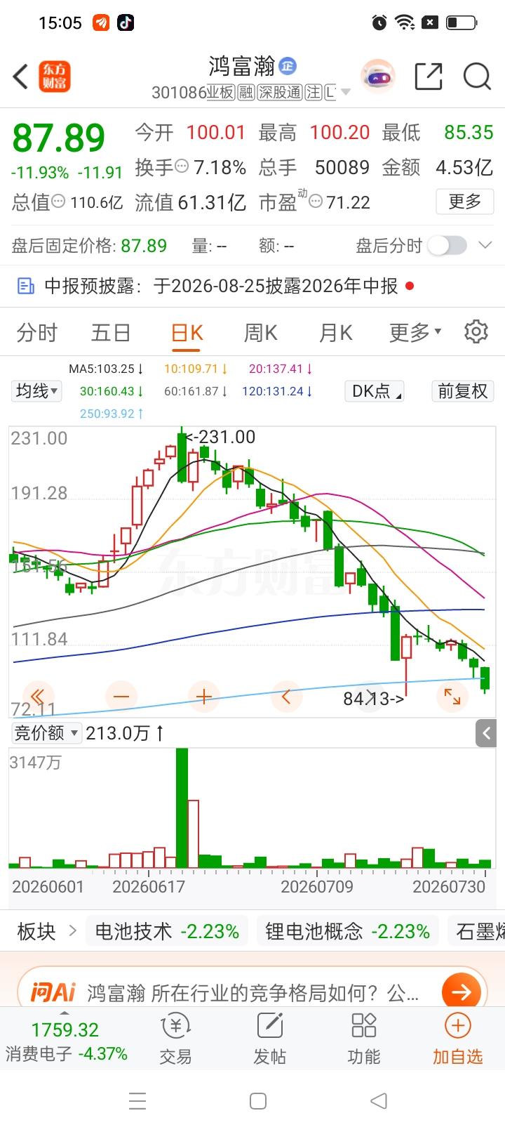 一位股民在股吧满心懊悔地倾诉，6月24日，他在216元重仓买进鸿富瀚，一共200
