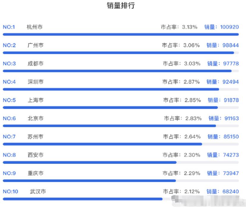 1-5月新能源销量TOP10城市，除了北京和西安，其他全部是南方城市！杭州以10