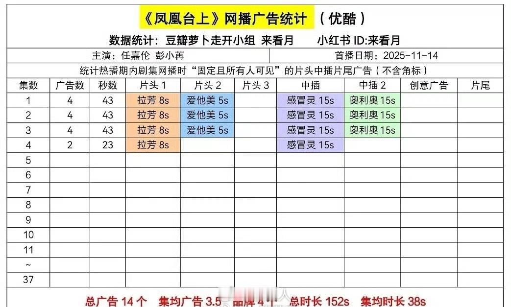 任嘉伦彭小苒凤凰台上开播4广，大家都看了吗？