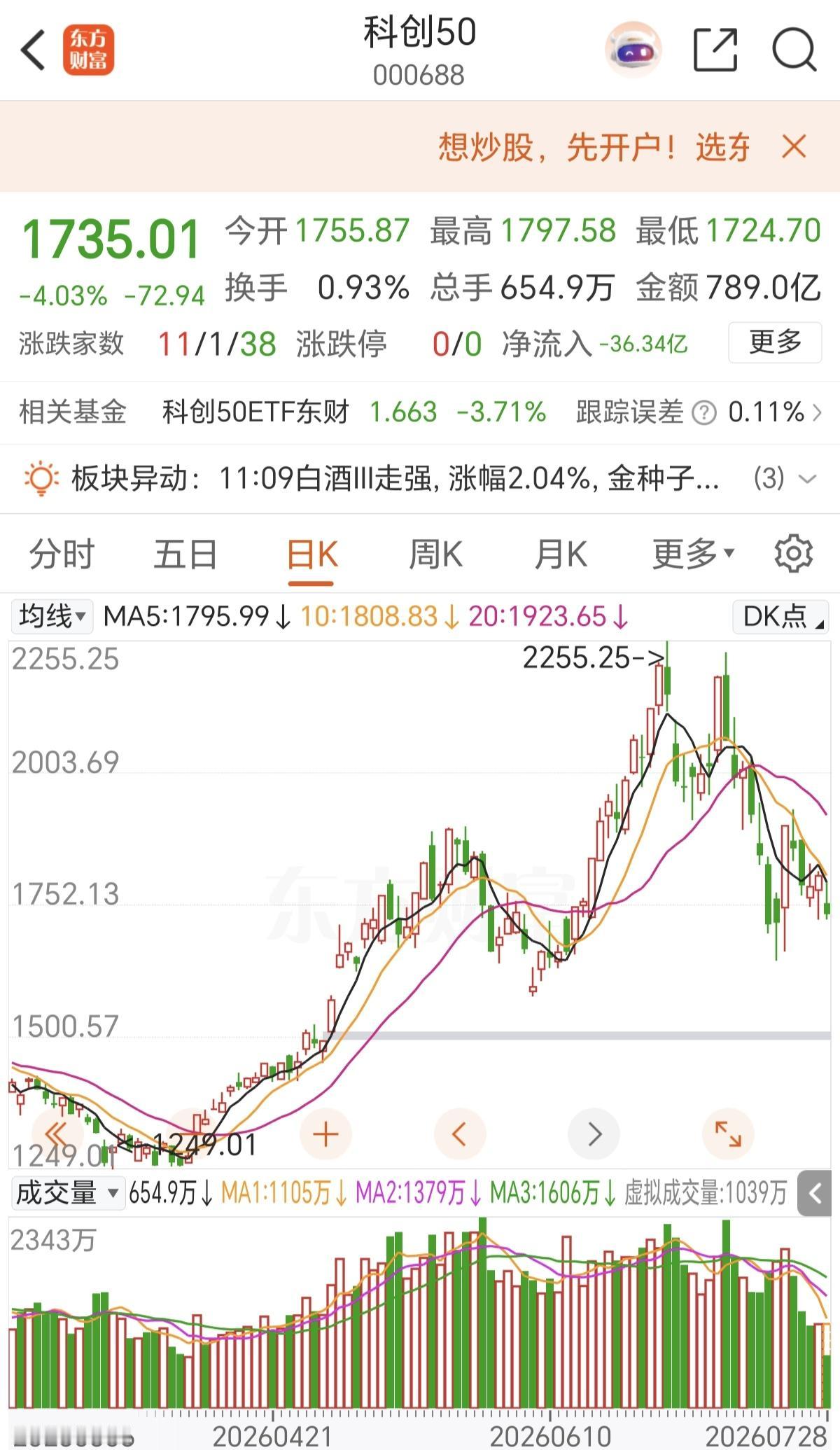 其实科创50现在已经是下跌趋势了，无非的节奏就是一个星期突然爆拉一天，然后又连续