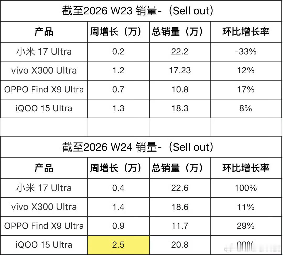 iqooiQOO15Ultra 销量数据看得好直观！iQOO15Ultra这周增
