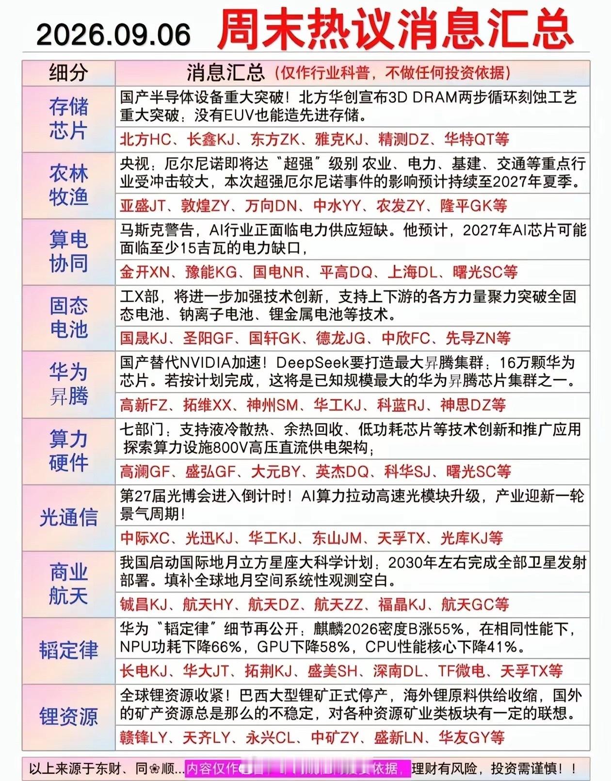 周末多条产业消息扎堆，周一盘面怎么掂量周末一堆产业新闻集中出来，覆盖存储、算力、