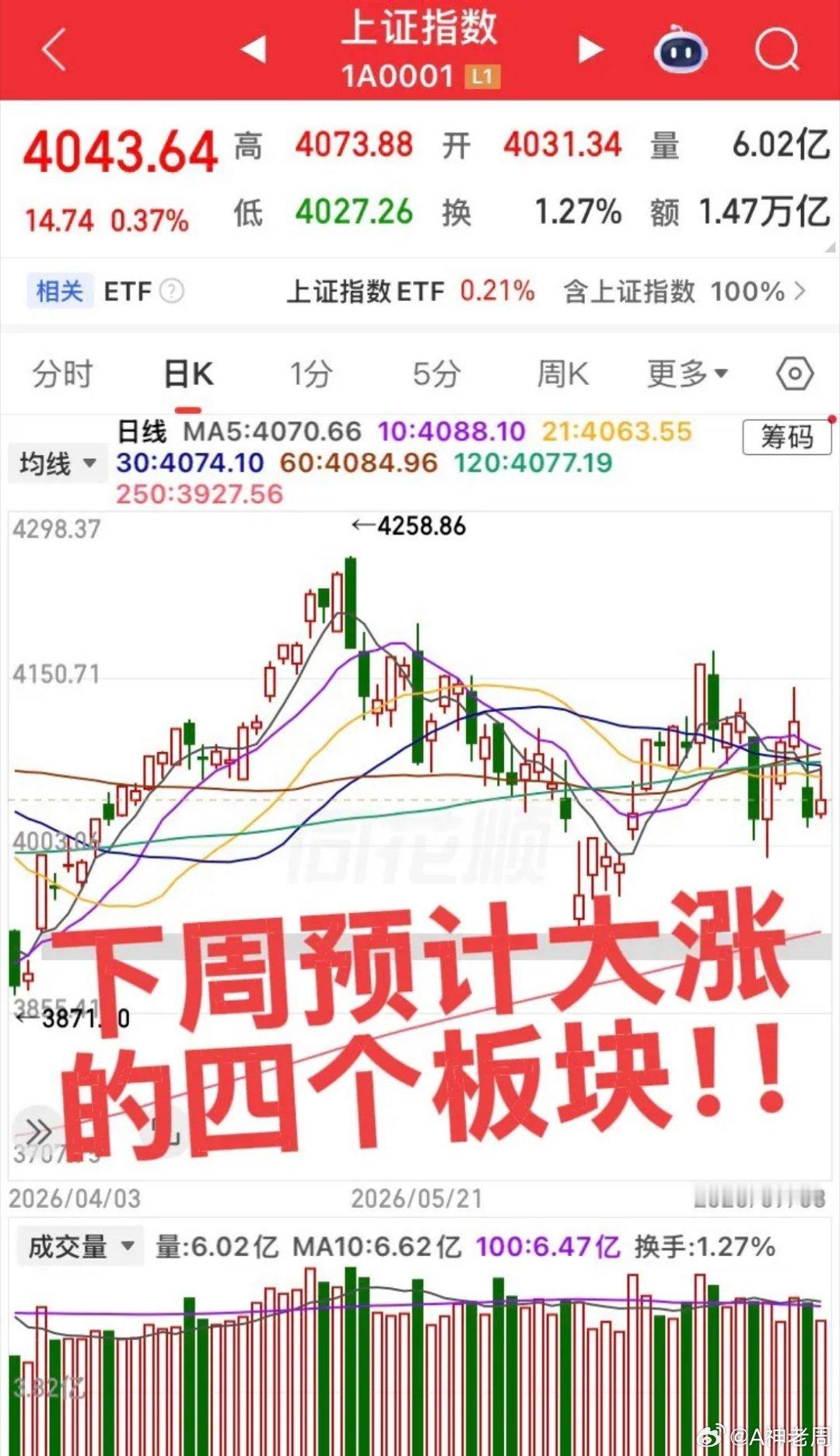 下周预计大涨的板块！第一个板块，说了一周的机器人板块终于爆发，下周机器人产业链将