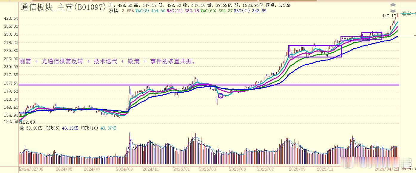 原来它才是真正的大佬，持续性最好。今天要放量了 