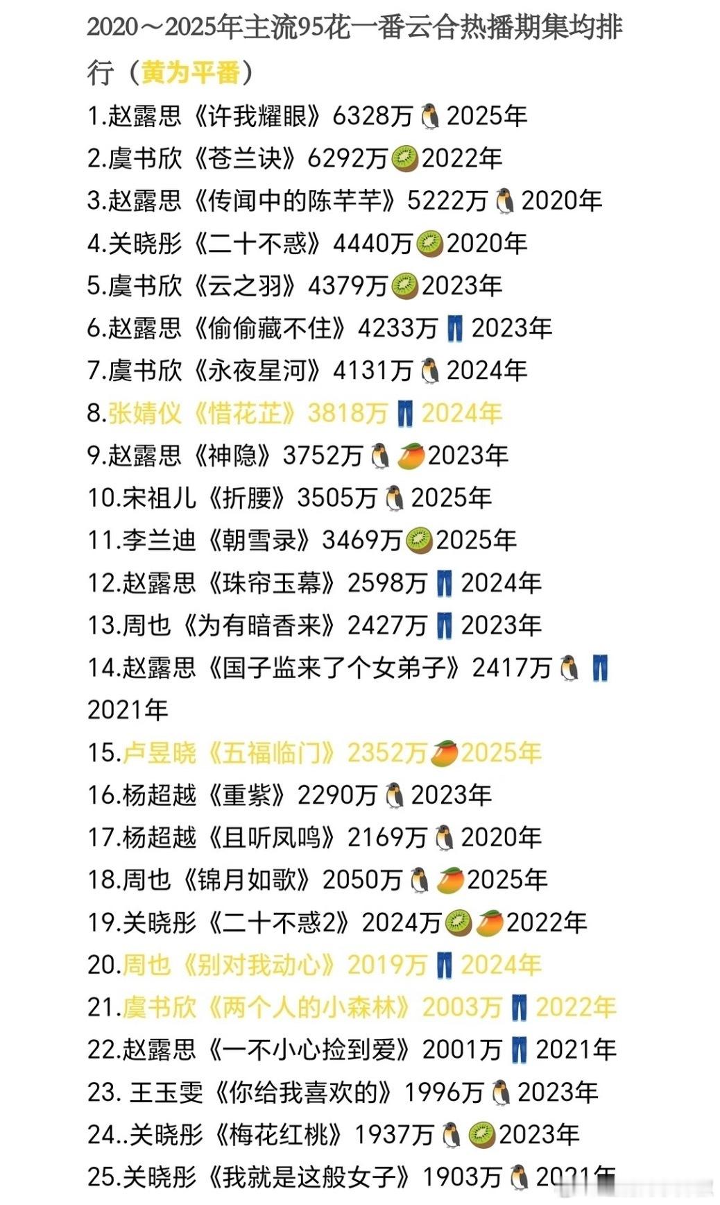 热门95花一番实绩，能看出扛剧水平了 