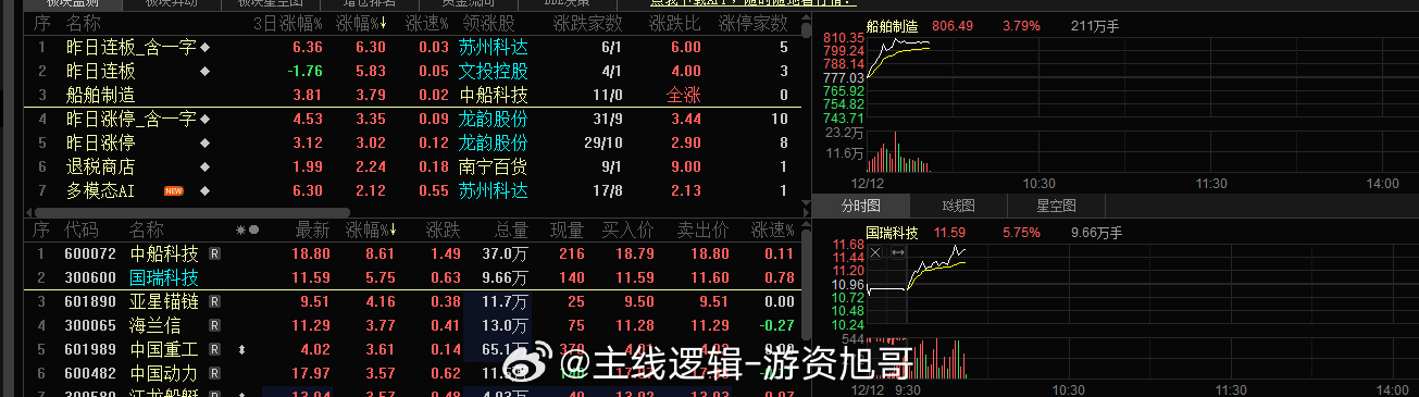 今日旭哥的船舶大放光彩，很好，昨日锁仓 加仓还是很舒服的，恭喜各位重仓 可以择机