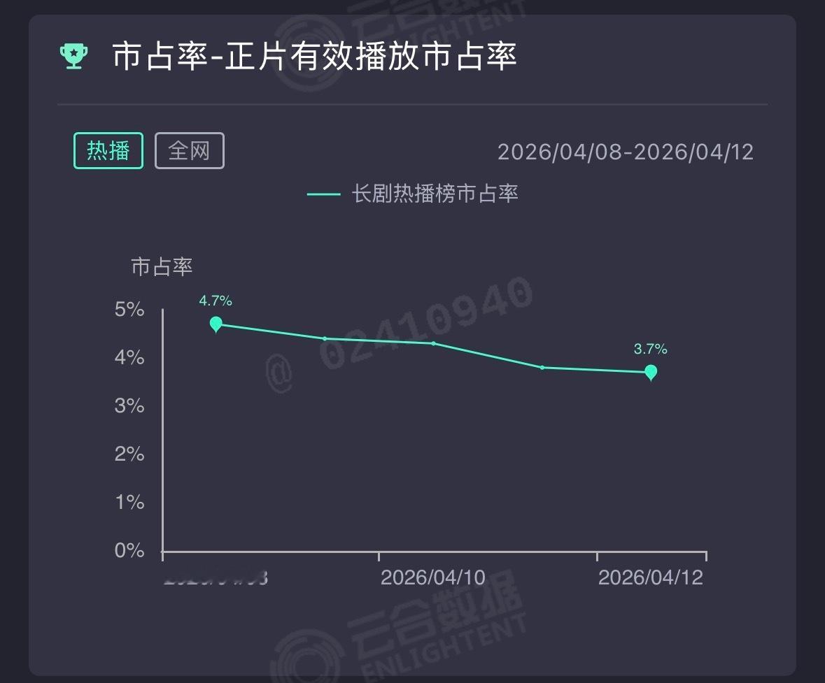 冰湖重生这几天的微指都被17年的楚乔传超了，云合也是越播越差，从开拍就打着楚乔传
