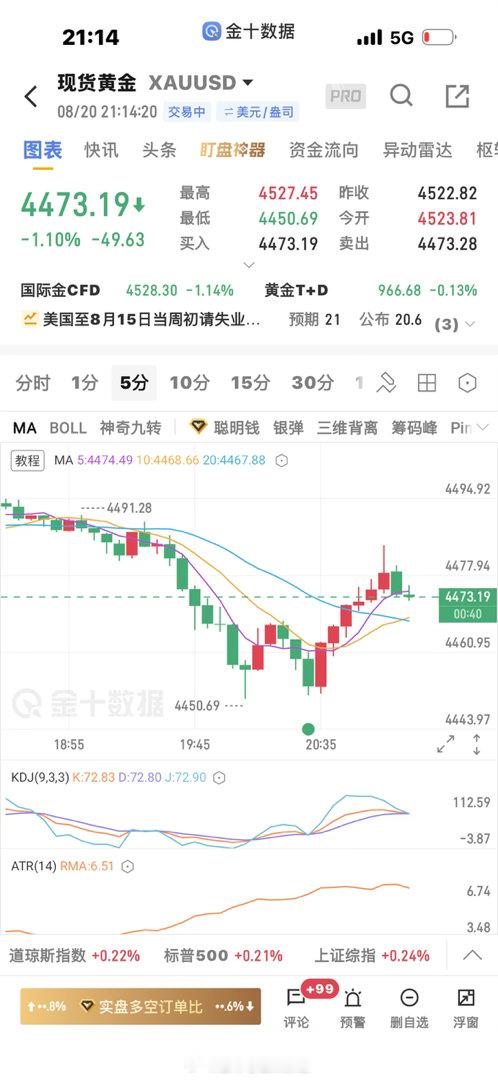 黄金  多单成本价附近走了 