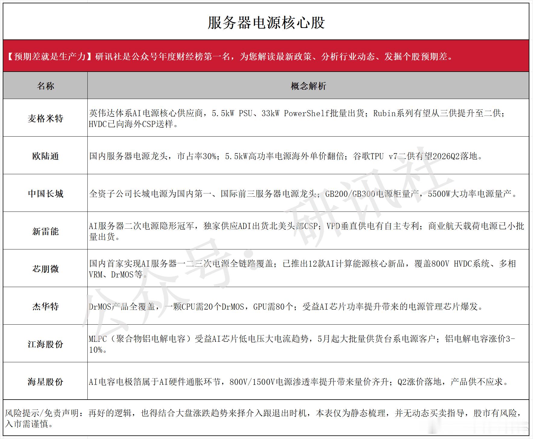 a股算力 服务器电源    千亿变革，算力的心脏【中国长城，麦格米特，欧陆通，新