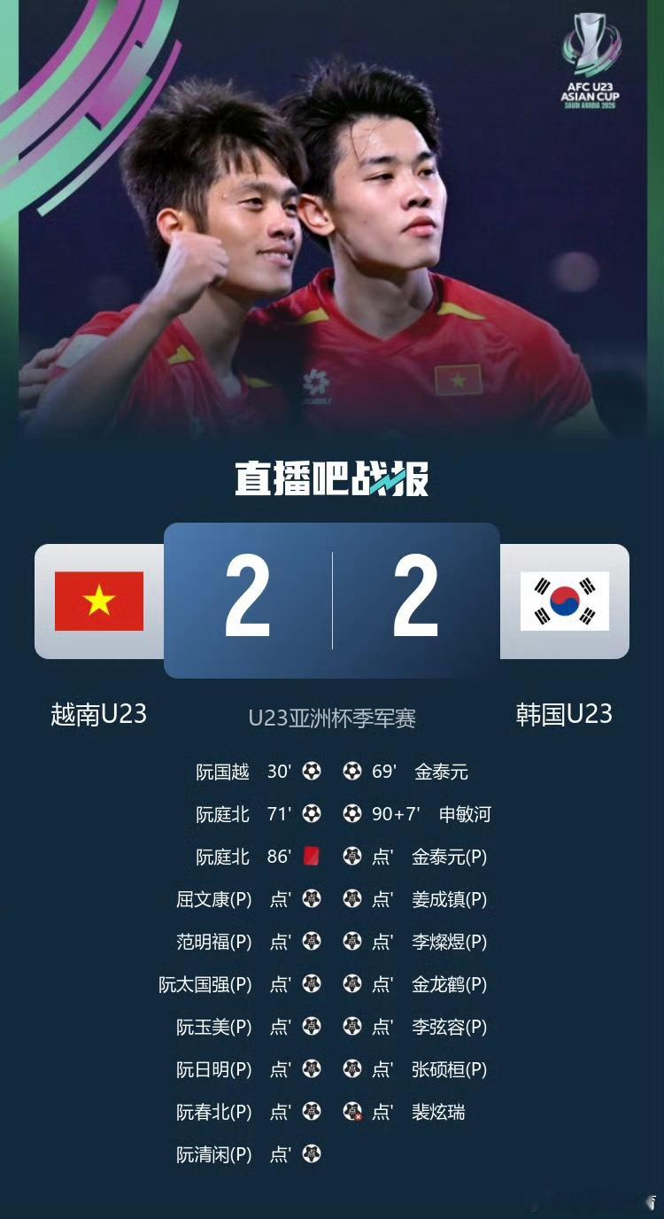 U23越南9比8韩国U23足球是圆的就没有包赢得，越南队这场球踢的太好了，过去的