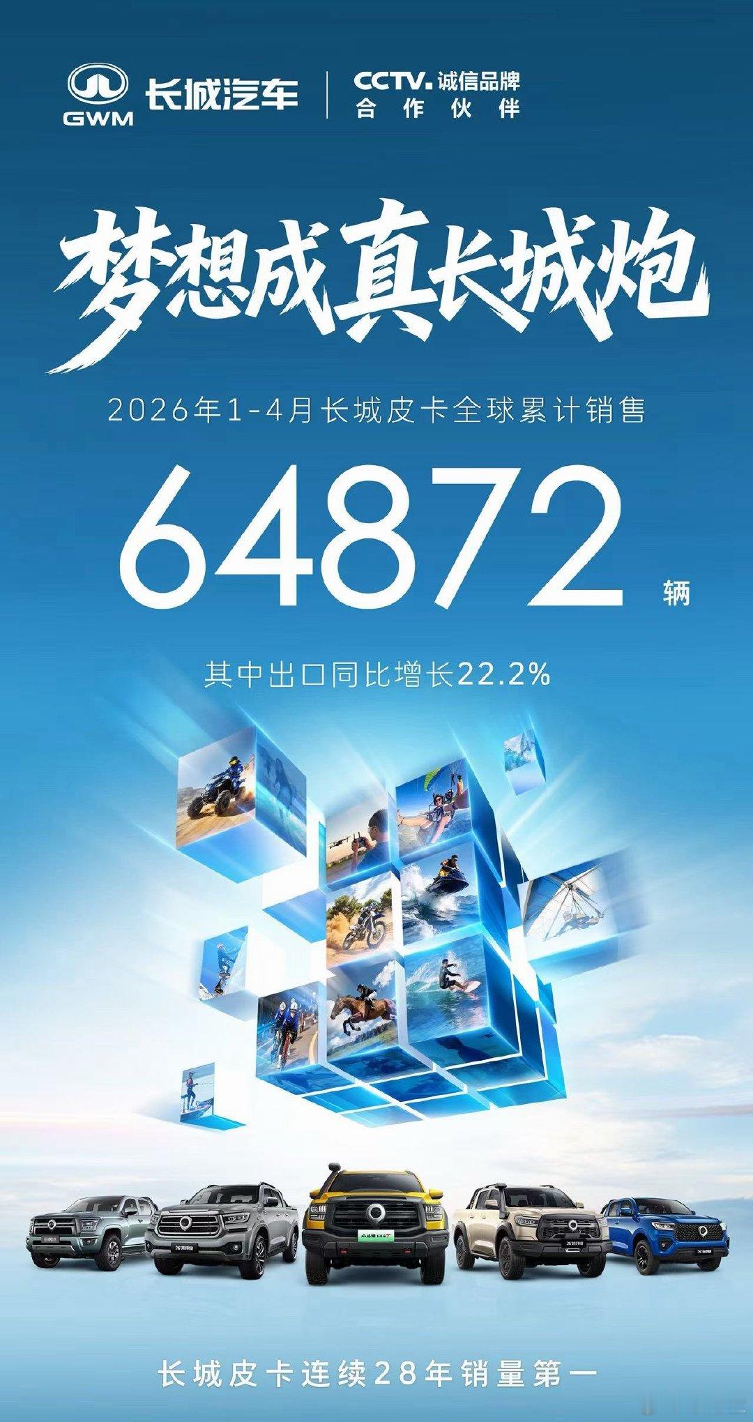 长城皮卡1-4月全球累计销售64872辆，其中出口同比劲增22.2%，蝉联中国皮