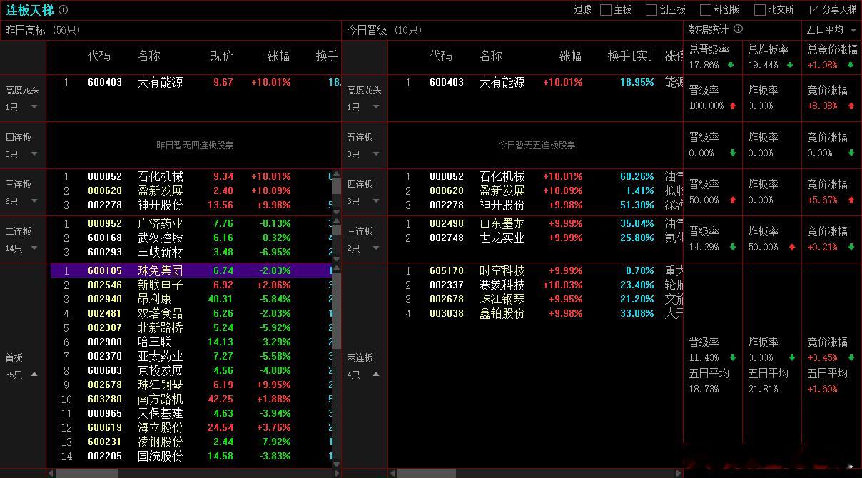 2025年10月23日，上证成交金额：7189.31亿，比昨天量能减少3%，减少