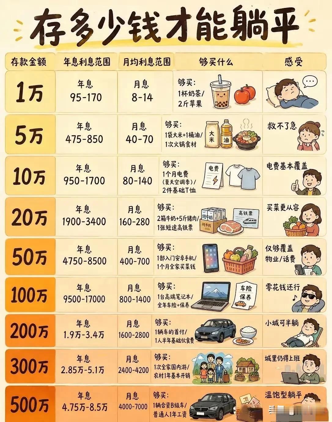 银行卡里有多少存款才能做自己喜欢的事情！