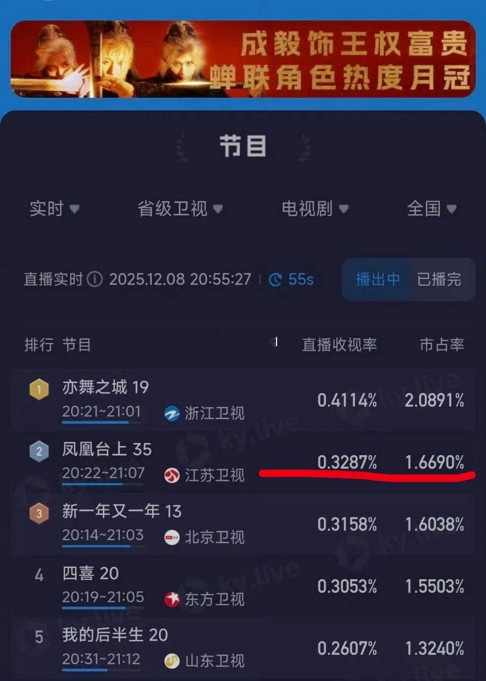 凤凰台上江苏卫视收官了，收视率从头到尾的完美。 