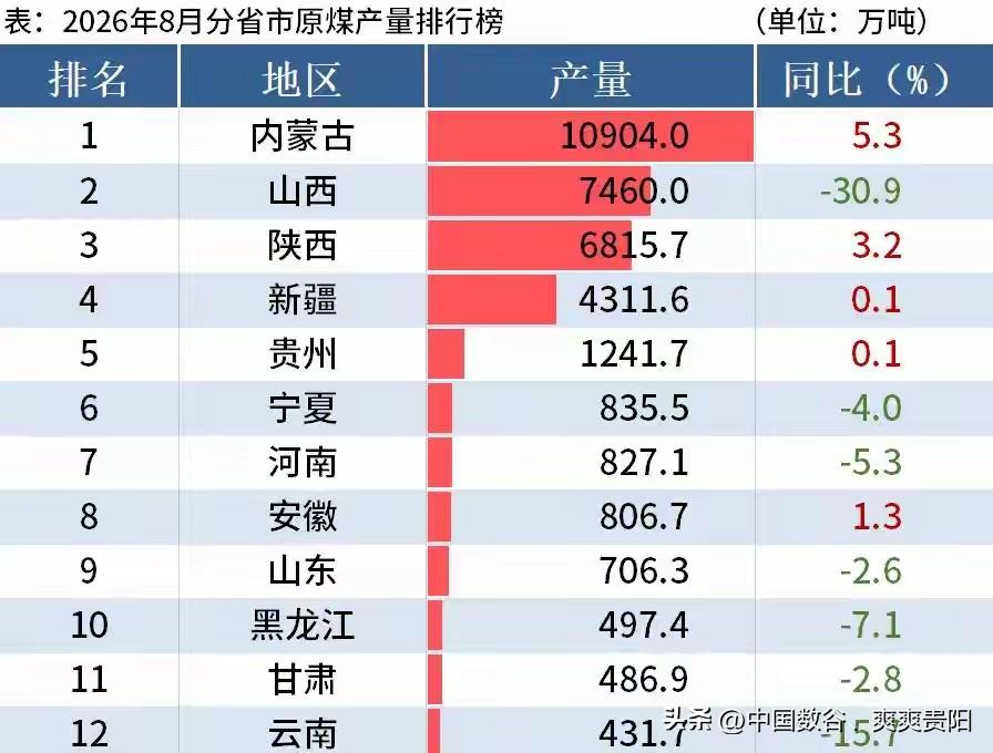 进入8月各省煤矿产量

只有第一的内蒙古、陕西、安徽实现增长，其余全部负增长。山