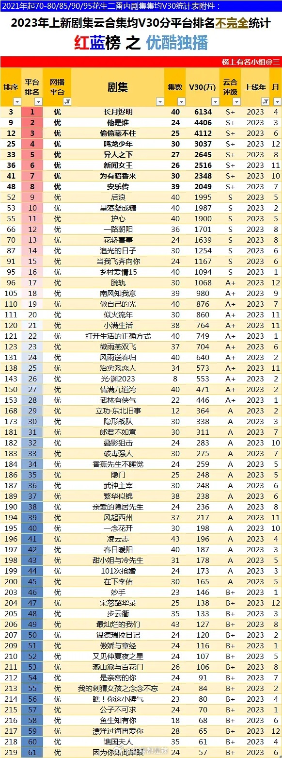 2023-2024年👖独播剧集云合集均v30分平台排名红蓝榜 ​​​