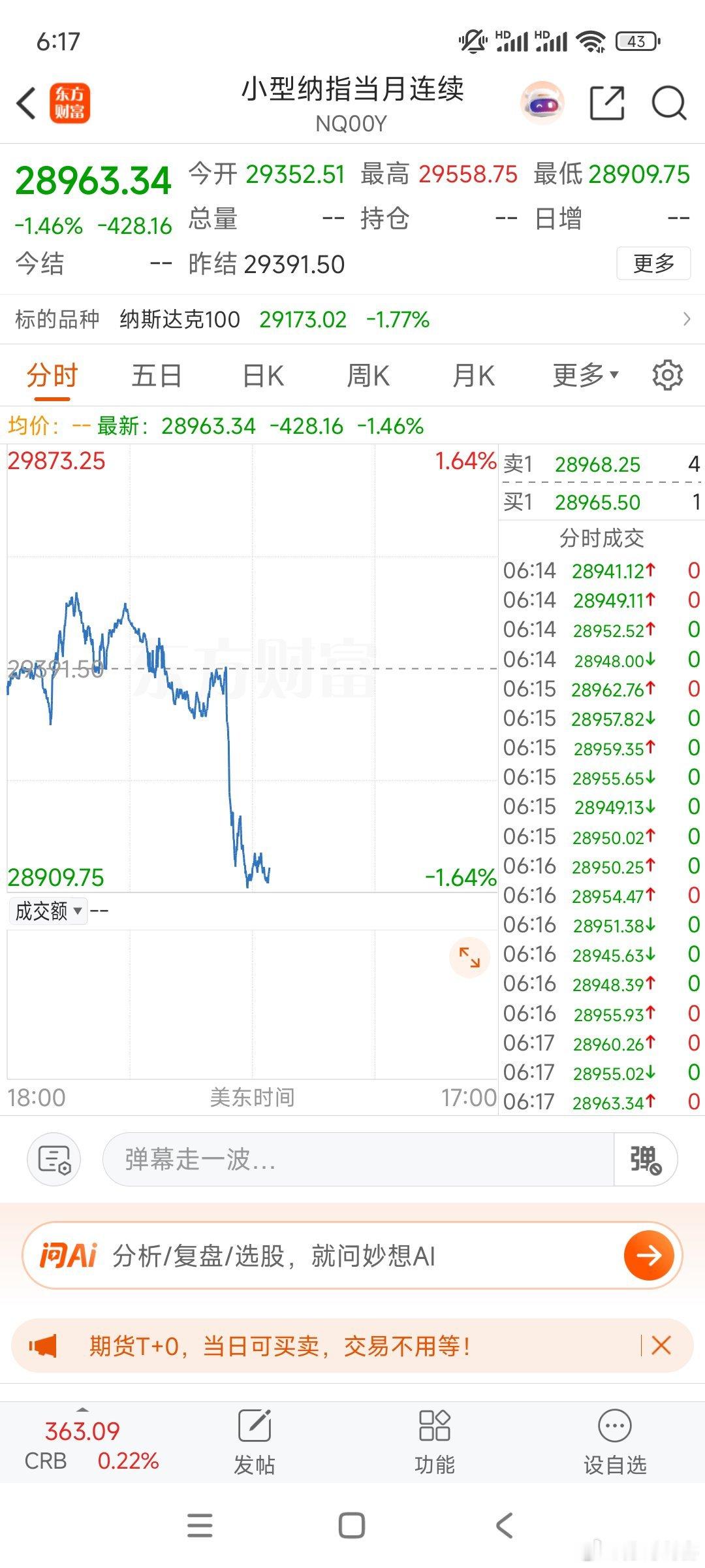 石油大涨，纳指期货下跌了。 