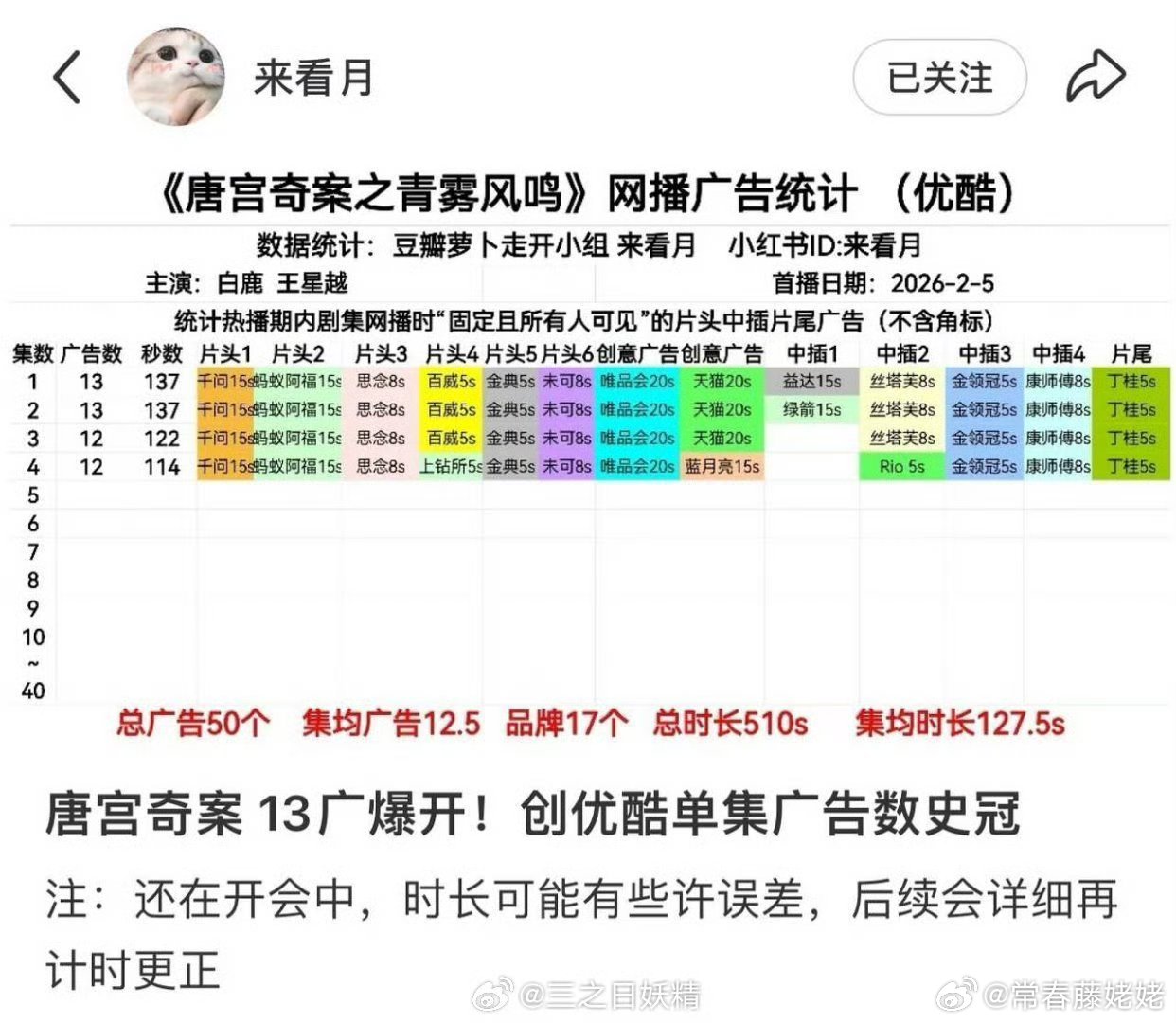 白鹿唐宫奇案开局13个广，成为今年所有播剧的流量花里，从85到9095最高的花，