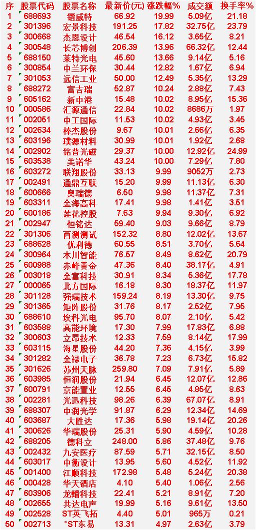 4月8日，均线多头排列与空头排列的50名单汇总

均线多头排列的50名单汇总
