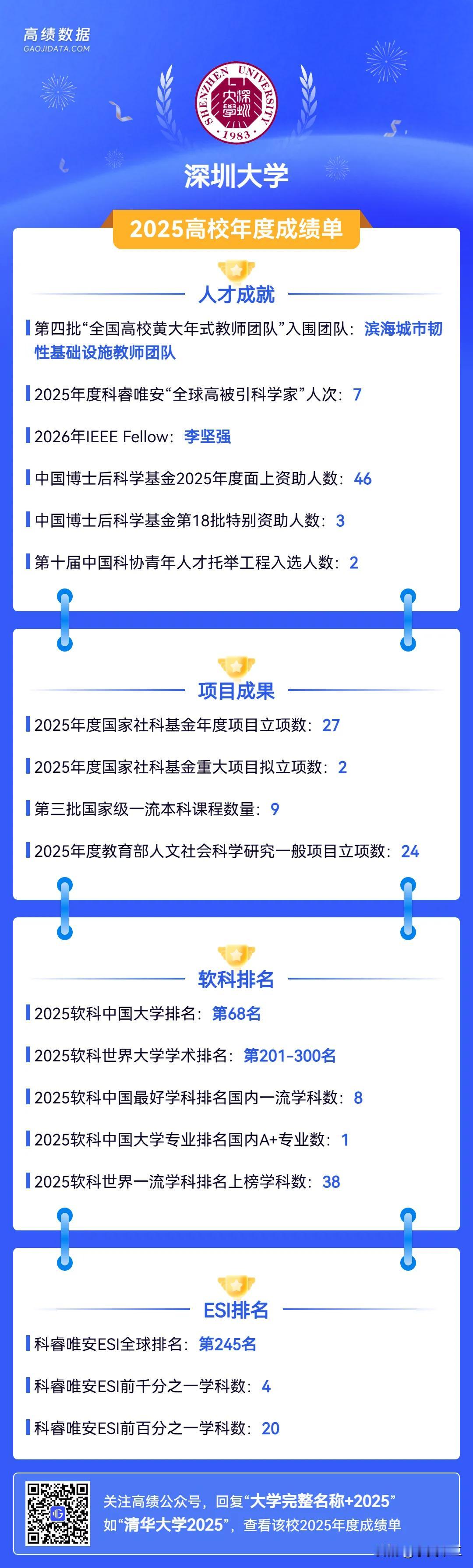 深圳大学近年来确实是成绩斐然！

对比大多数知名高校，深圳大学的建校时间并不长，