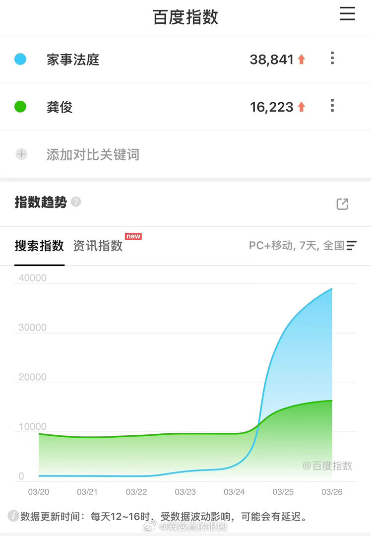 《家事法庭》百指微指次日都在涨，不错不错午休也在看，剧情非常接地气，也很搞笑🤣