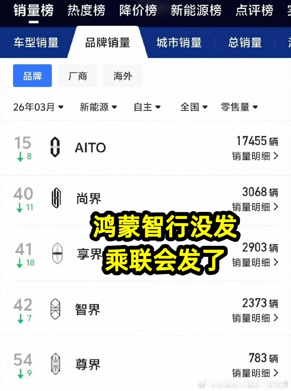 一直以来高频发布订单数据的鸿蒙智行，本次未同步发布3月终端销量，乘联会的零售数据