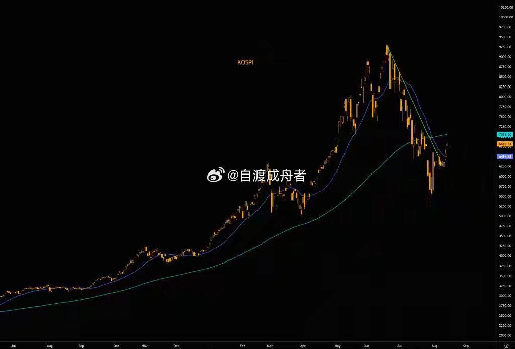 韩国股市暴涨22%，但几乎“无人持仓”韩国股市在技术面和资金面双重驱动下完成罕见