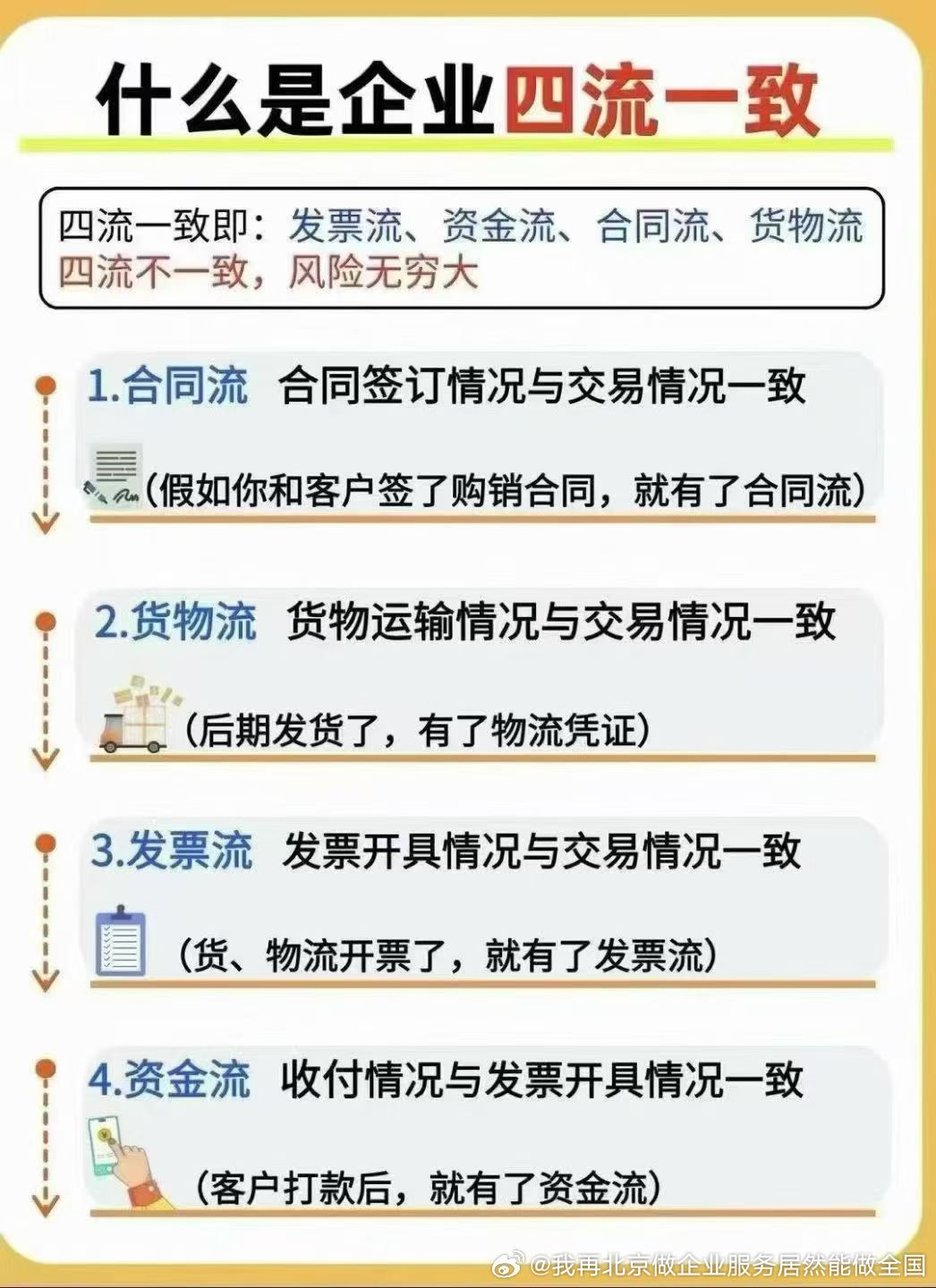 一定要做四流合一，税务查的就是它 ​​​