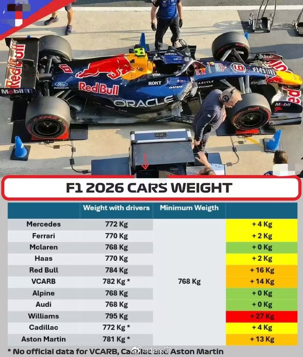 目前各车队车辆的重量情况F12026f1中国大奖赛