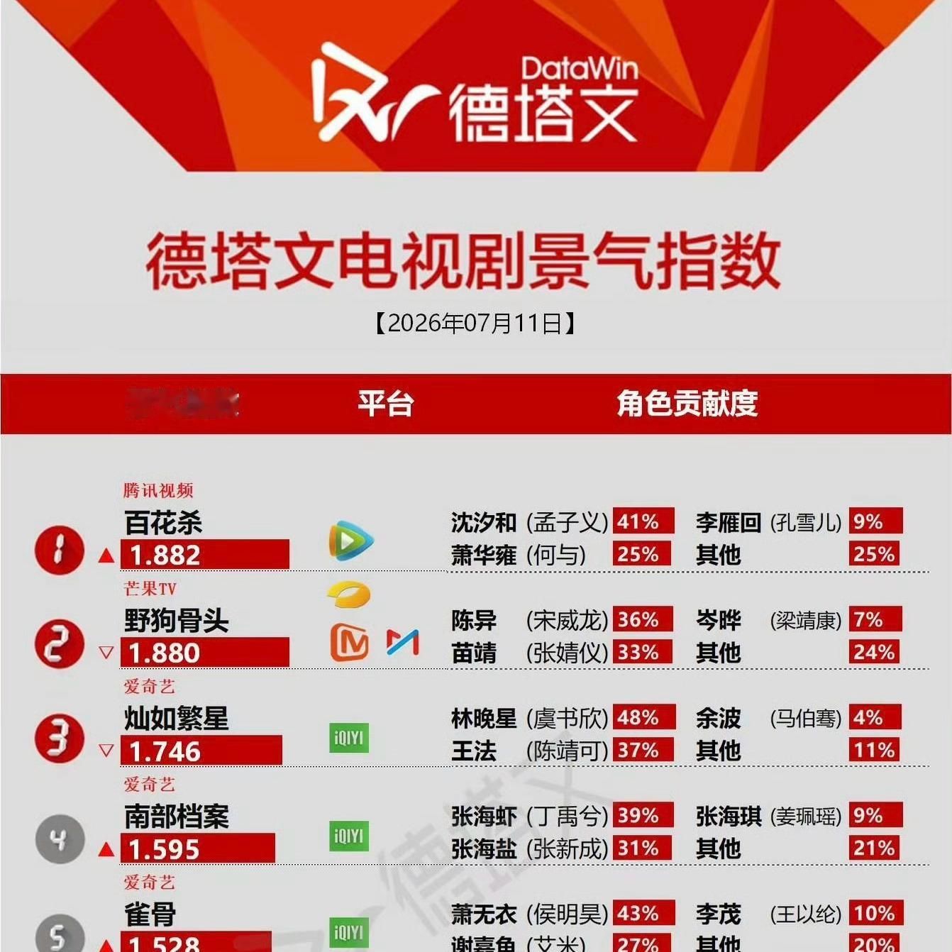 百花杀又登顶了 