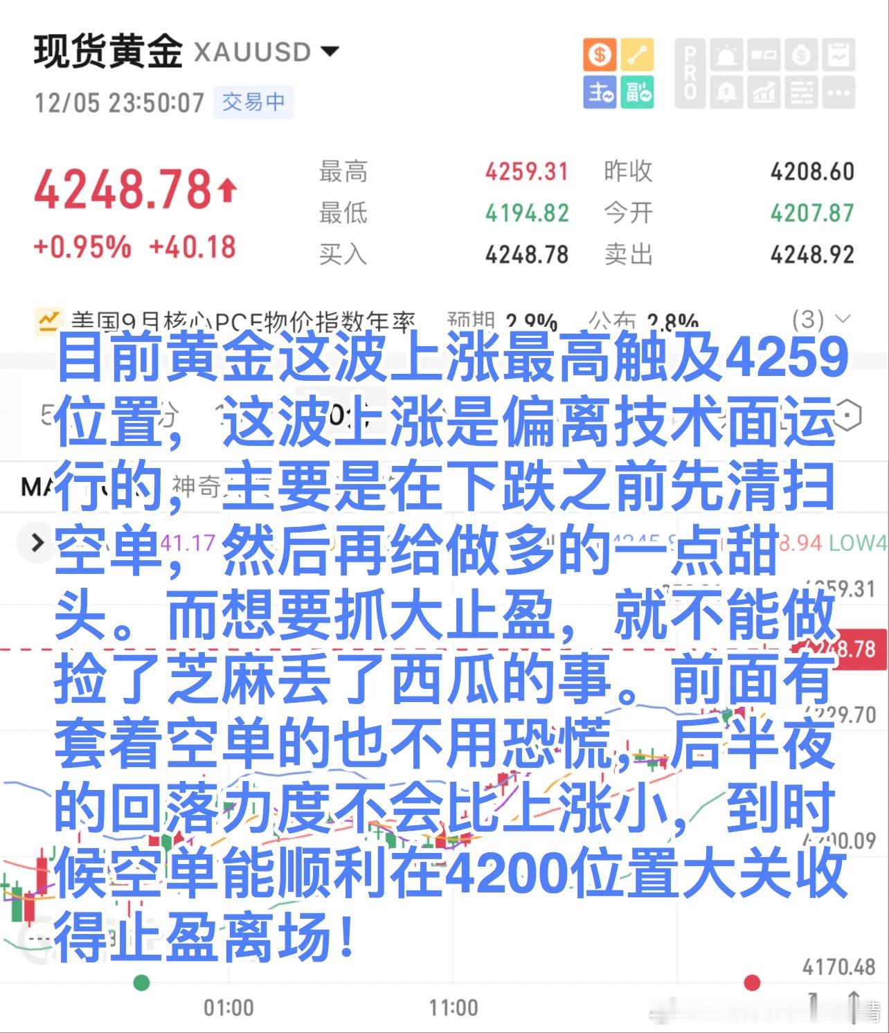 目前黄金这波上涨最高触及4259位置，这波上涨是偏离技术面运行的，主要是在下跌之