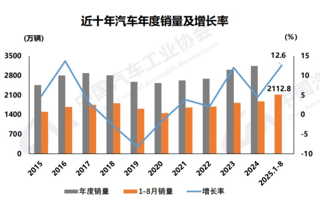 车市热门[超话] 9月11日，中国汽车工业协会（下称“中汽协”）公布的最新统计数